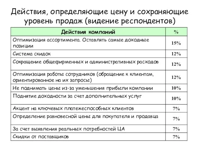 Действия, определяющие цену и сохраняющие уровень продаж (видение респондентов)