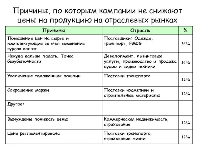 Причины, по которым компании не снижают цены на продукцию на отраслевых рынках