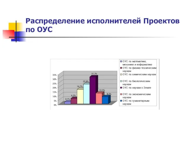 Распределение исполнителей Проектов по ОУС