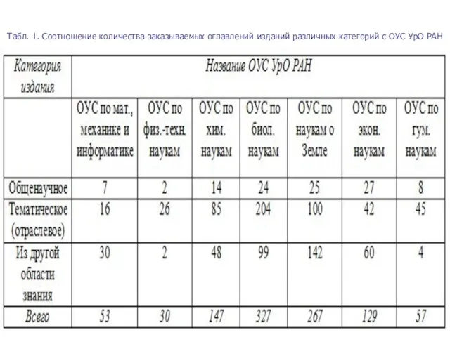 Табл. 1. Соотношение количества заказываемых оглавлений изданий различных категорий с ОУС УрО РАН