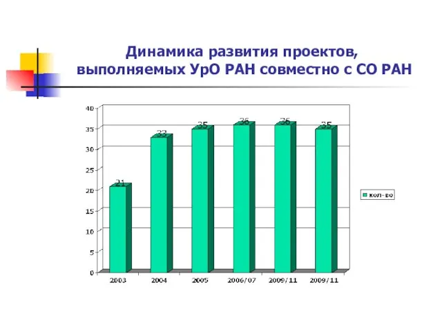 Динамика развития проектов, выполняемых УрО РАН совместно с СО РАН