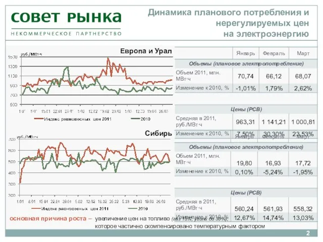 Динамика планового потребления и нерегулируемых цен на электроэнергию Европа и Урал Сибирь