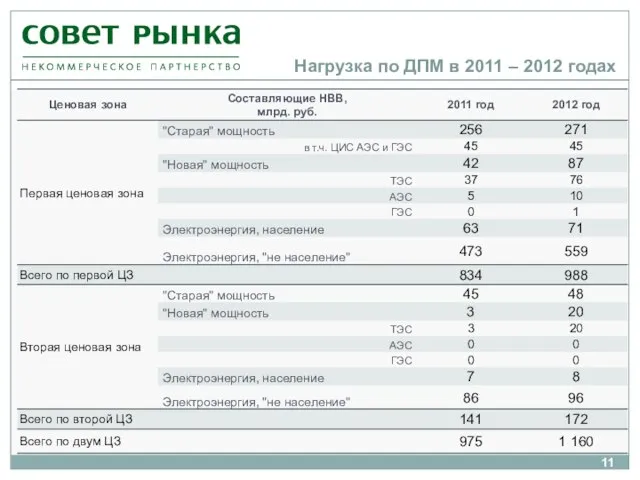 Нагрузка по ДПМ в 2011 – 2012 годах