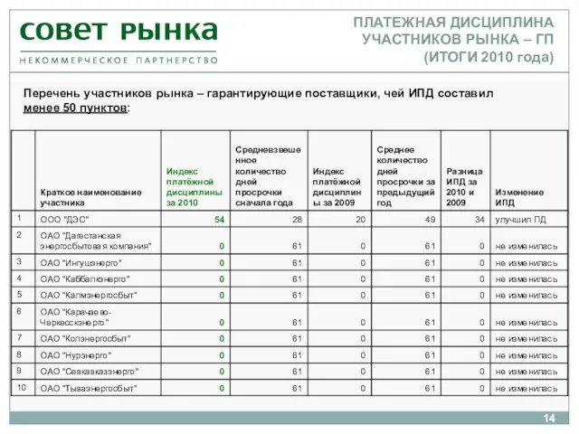 ПЛАТЕЖНАЯ ДИСЦИПЛИНА УЧАСТНИКОВ РЫНКА – ГП (ИТОГИ 2010 года) Перечень участников рынка