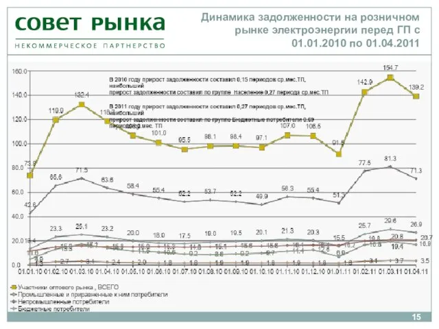 Динамика задолженности на розничном рынке электроэнергии перед ГП с 01.01.2010 по 01.04.2011