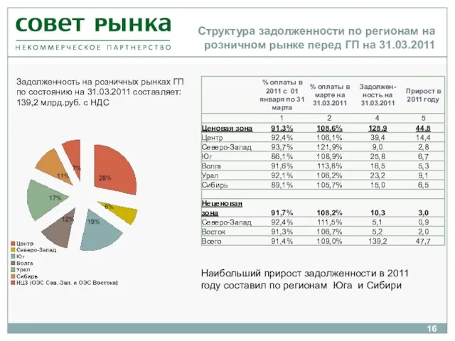 Структура задолженности по регионам на розничном рынке перед ГП на 31.03.2011 Задолженность