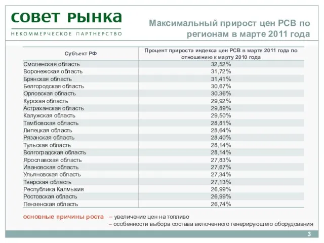 Максимальный прирост цен РСВ по регионам в марте 2011 года основные причины