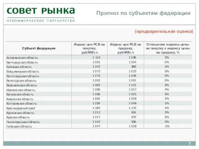 Прогноз по субъектам федерации (предварительная оценка)