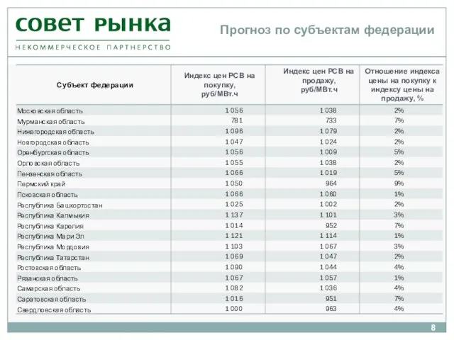 Прогноз по субъектам федерации