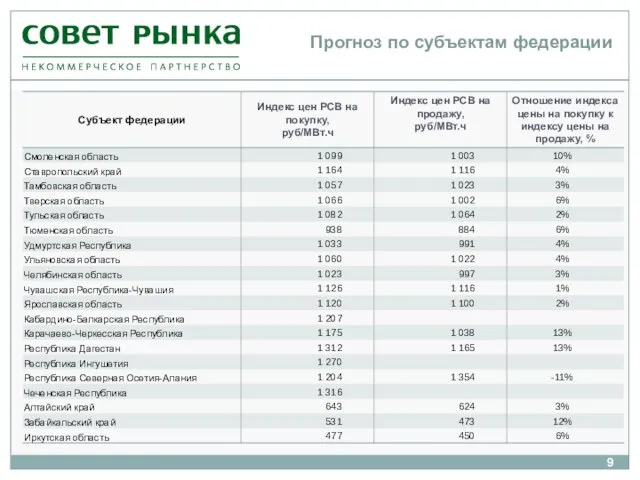 Прогноз по субъектам федерации