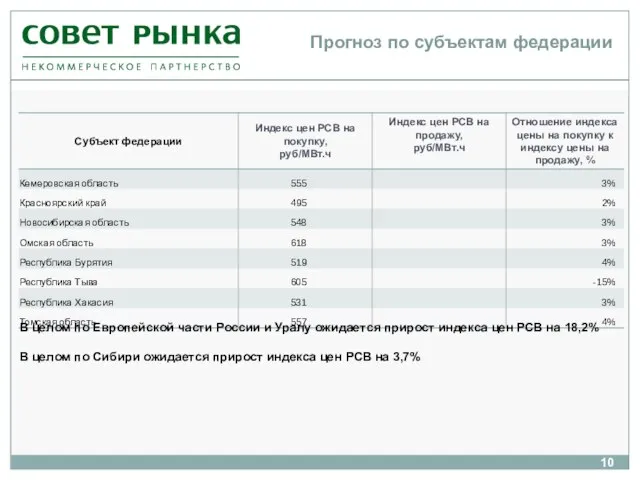 В целом по Европейской части России и Уралу ожидается прирост индекса цен