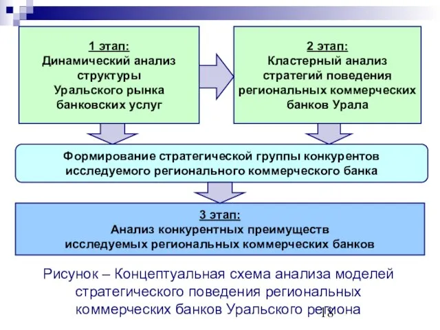 1 этап: Динамический анализ структуры Уральского рынка банковских услуг 2 этап: Кластерный