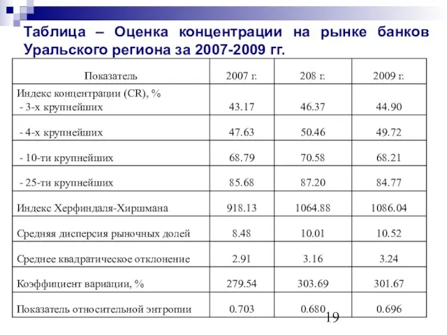 Таблица – Оценка концентрации на рынке банков Уральского региона за 2007-2009 гг.
