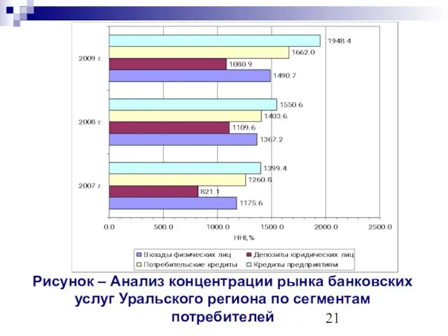 Рисунок – Анализ концентрации рынка банковских услуг Уральского региона по сегментам потребителей