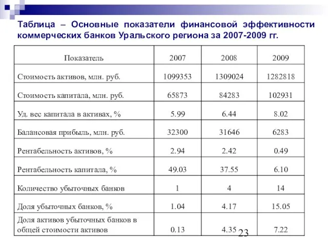 Таблица – Основные показатели финансовой эффективности коммерческих банков Уральского региона за 2007-2009 гг.