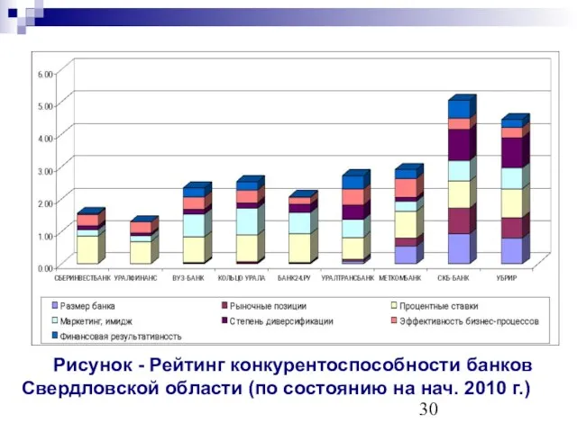 Рисунок - Рейтинг конкурентоспособности банков Свердловской области (по состоянию на нач. 2010 г.)