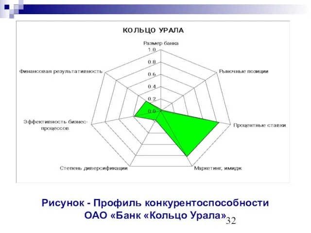 Рисунок - Профиль конкурентоспособности ОАО «Банк «Кольцо Урала»