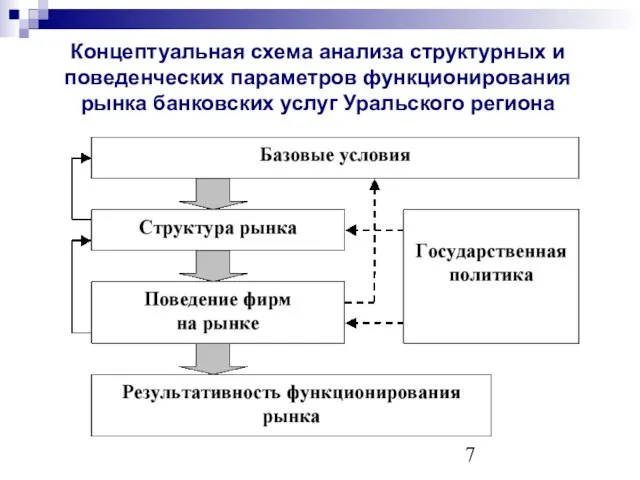 Концептуальная схема анализа структурных и поведенческих параметров функционирования рынка банковских услуг Уральского региона