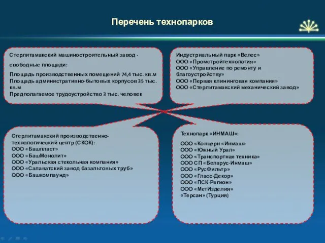 Перечень технопарков Технопарк «ИНМАШ»: ООО «Концерн «Инмаш» ООО «Южный Урал» ООО «Транспортная