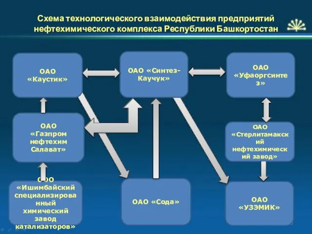 Схема технологического взаимодействия предприятий нефтехимического комплекса Республики Башкортостан ОАО «Уфаоргсинтез» ОАО «Стерлитамакский