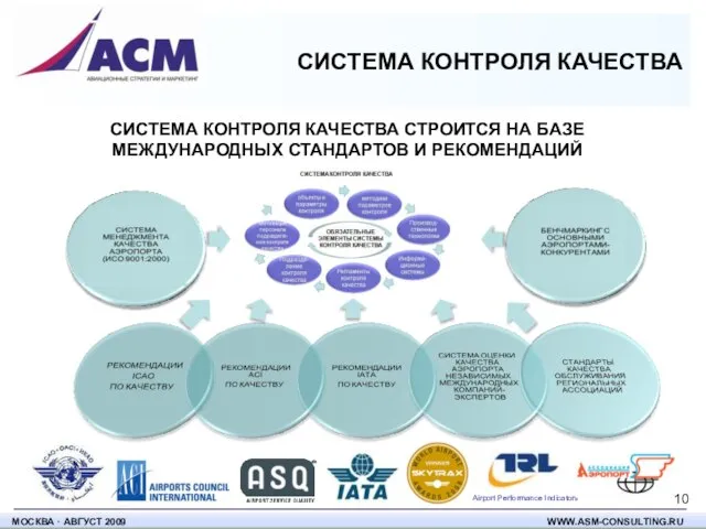 СИСТЕМА КОНТРОЛЯ КАЧЕСТВА СИСТЕМА КОНТРОЛЯ КАЧЕСТВА СТРОИТСЯ НА БАЗЕ МЕЖДУНАРОДНЫХ СТАНДАРТОВ И РЕКОМЕНДАЦИЙ Airport Performance Indicators