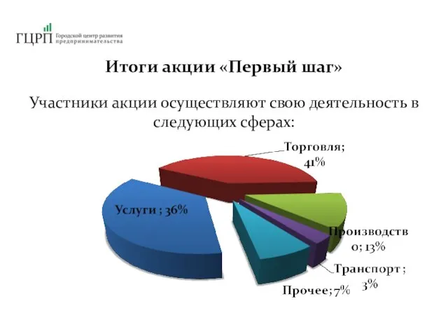 Итоги акции «Первый шаг» Участники акции осуществляют свою деятельность в следующих сферах: