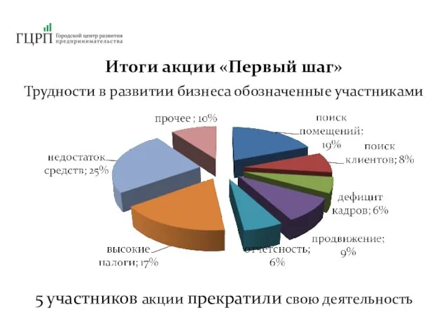 Итоги акции «Первый шаг» 5 участников акции прекратили свою деятельность Трудности в развитии бизнеса обозначенные участниками