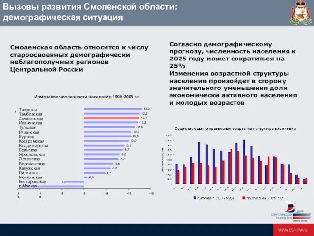 Смоленская область относится к числу староосвоенных демографически неблагополучных регионов Центральной России Вызовы