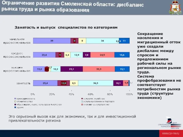 Ограничение развития Смоленской области: дисбаланс рынка труда и рынка образования Сокращение населения