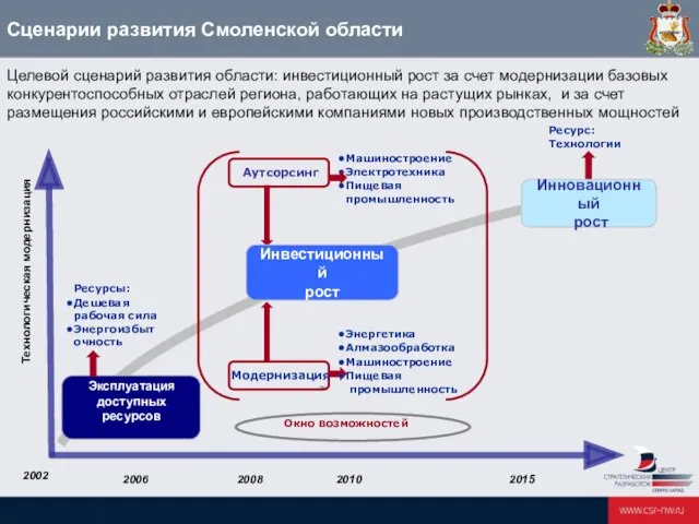 Сценарии развития Смоленской области Целевой сценарий развития области: инвестиционный рост за счет