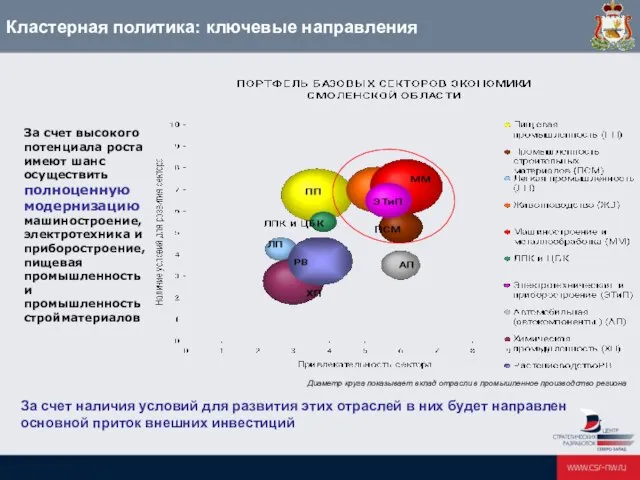 Кластерная политика: ключевые направления Диаметр круга показывает вклад отрасли в промышленное производство