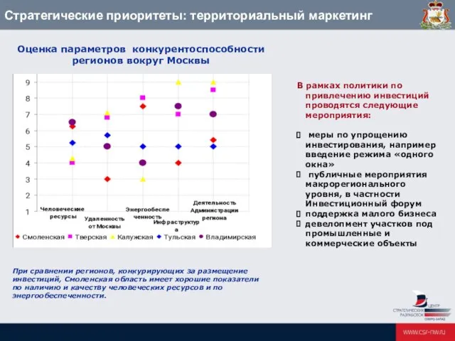 Стратегические приоритеты: территориальный маркетинг При сравнении регионов, конкурирующих за размещение инвестиций, Смоленская