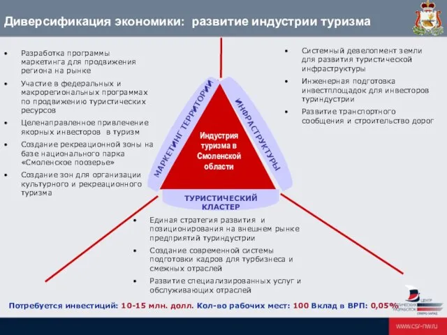 Индустрия туризма в Смоленской области ТУРИСТИЧЕСКИЙ КЛАСТЕР ИНФРАСТРУКТУРЫ МАРКЕТИНГ ТЕРРИТОРИИ Единая стратегия