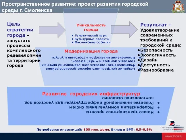 Пространственное развитие: проект развития городской среды г. Смоленска Уникальность города Развитие городских