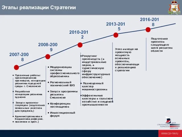 2007-2008 2008-2009 2010-2012 2013-2015 Проектные работы: проектирование промпарка, концепция развития городской среды