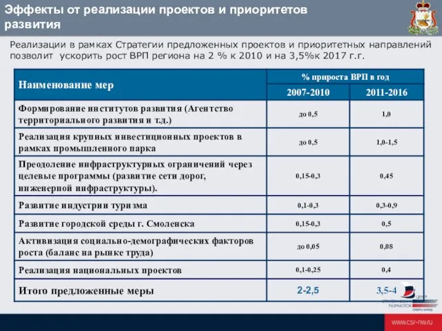 Эффекты от реализации проектов и приоритетов развития Реализации в рамках Стратегии предложенных