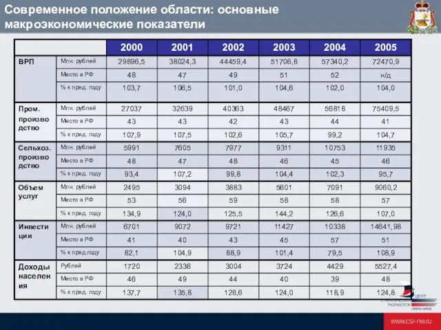 Современное положение области: основные макроэкономические показатели