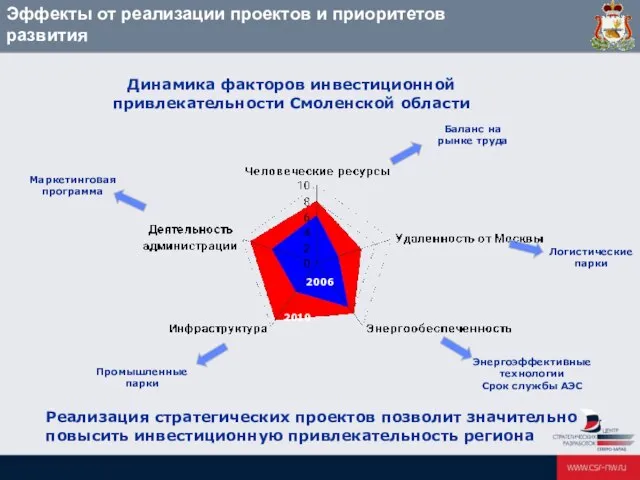 Эффекты от реализации проектов и приоритетов развития Реализация стратегических проектов позволит значительно