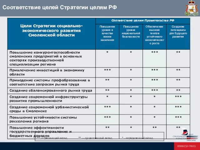 Соответствие целей Стратегии целям РФ