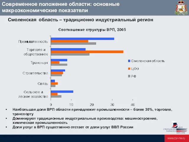 Наибольшая доля ВРП области принадлежит промышленности – более 30%, торговле, транспорту Доминируют