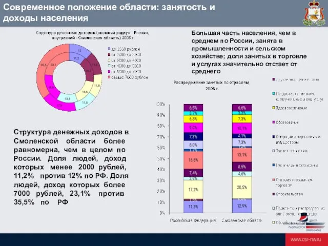 Структура денежных доходов в Смоленской области более равномерна, чем в целом по