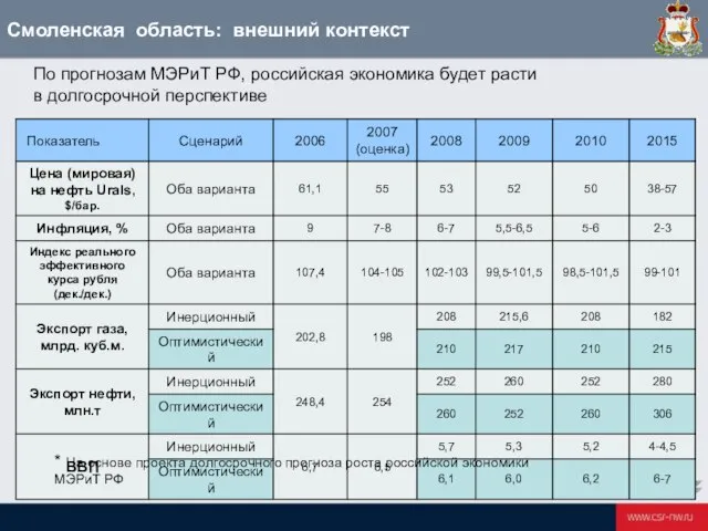 Смоленская область: внешний контекст * На основе проекта долгосрочного прогноза роста российской