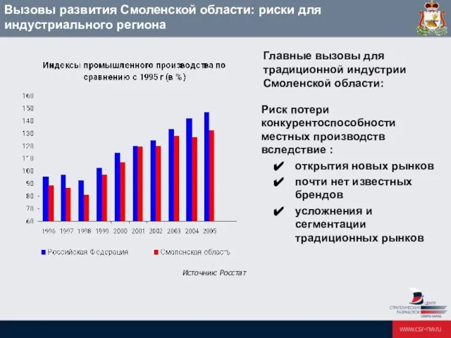 Вызовы развития Смоленской области: риски для индустриального региона Источник: Росстат Риск потери