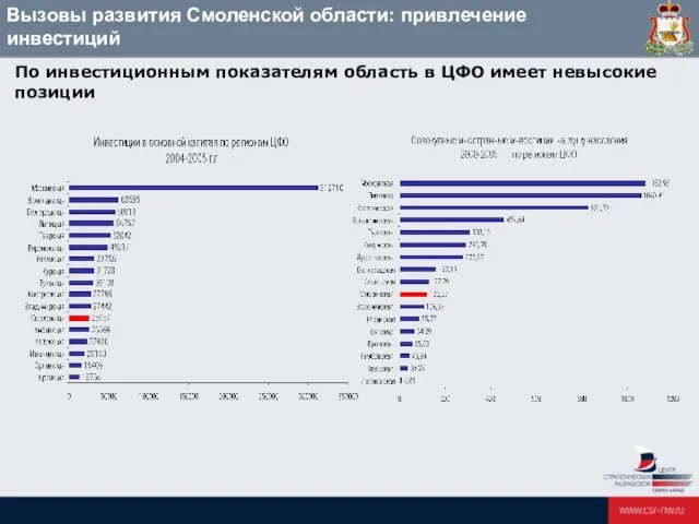 Вызовы развития Смоленской области: привлечение инвестиций По инвестиционным показателям область в ЦФО имеет невысокие позиции