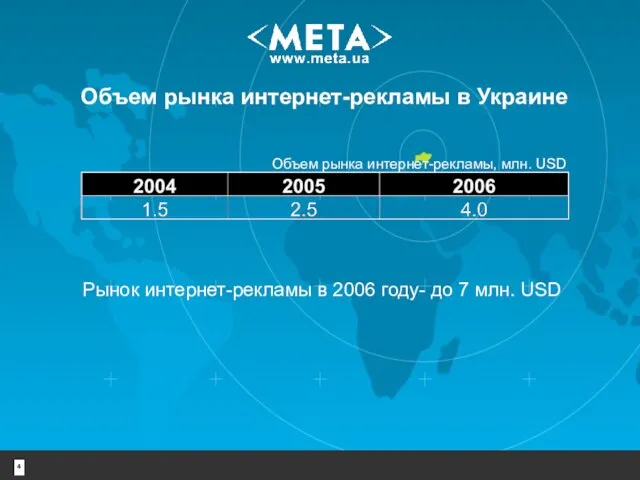 Объем рынка интернет-рекламы в Украине Рынок интернет-рекламы в 2006 году- до 7 млн. USD