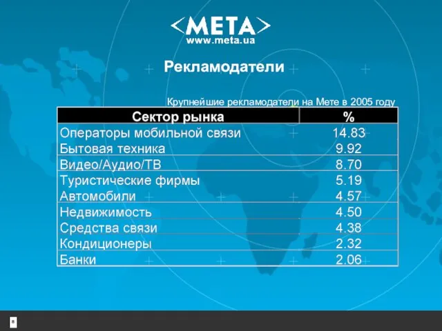 Рекламодатели Крупнейшие рекламодатели на Мете в 2005 году