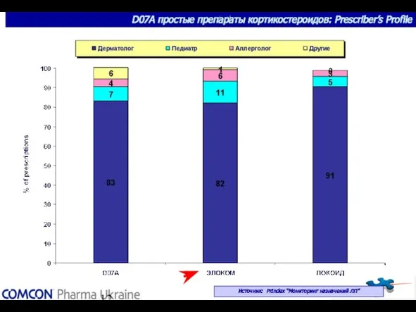 D07A простые препараты кортикостероидов: Prescriber’s Profile Источник: PrIndex “Мониторинг назначений ЛП”