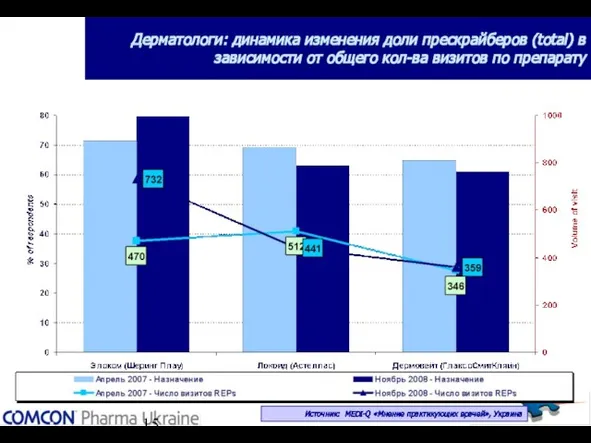Дерматологи: динамика изменения доли прескрайберов (total) в зависимости от общего кол-ва визитов