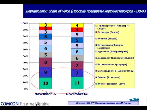 Дерматологи: Share of Voice (Простые препараты кортикостероидов - D07А) Источник: MEDI-QТМ “Мнение практикующих врачей”, Украина