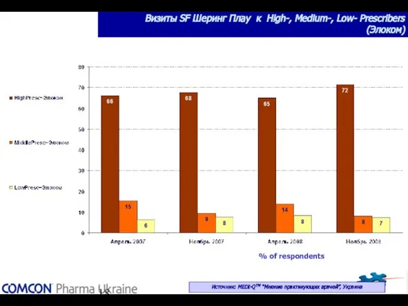 Визиты SF Шеринг Плау к High-, Medium-, Low- Prescribers (Элоком) % of